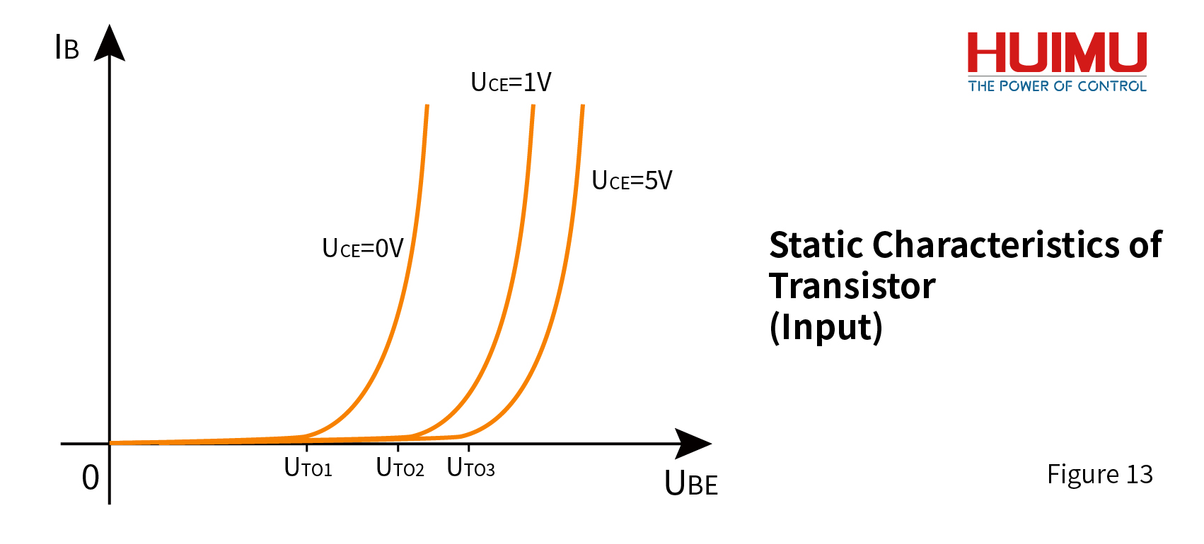 The input characteristic of the transistor