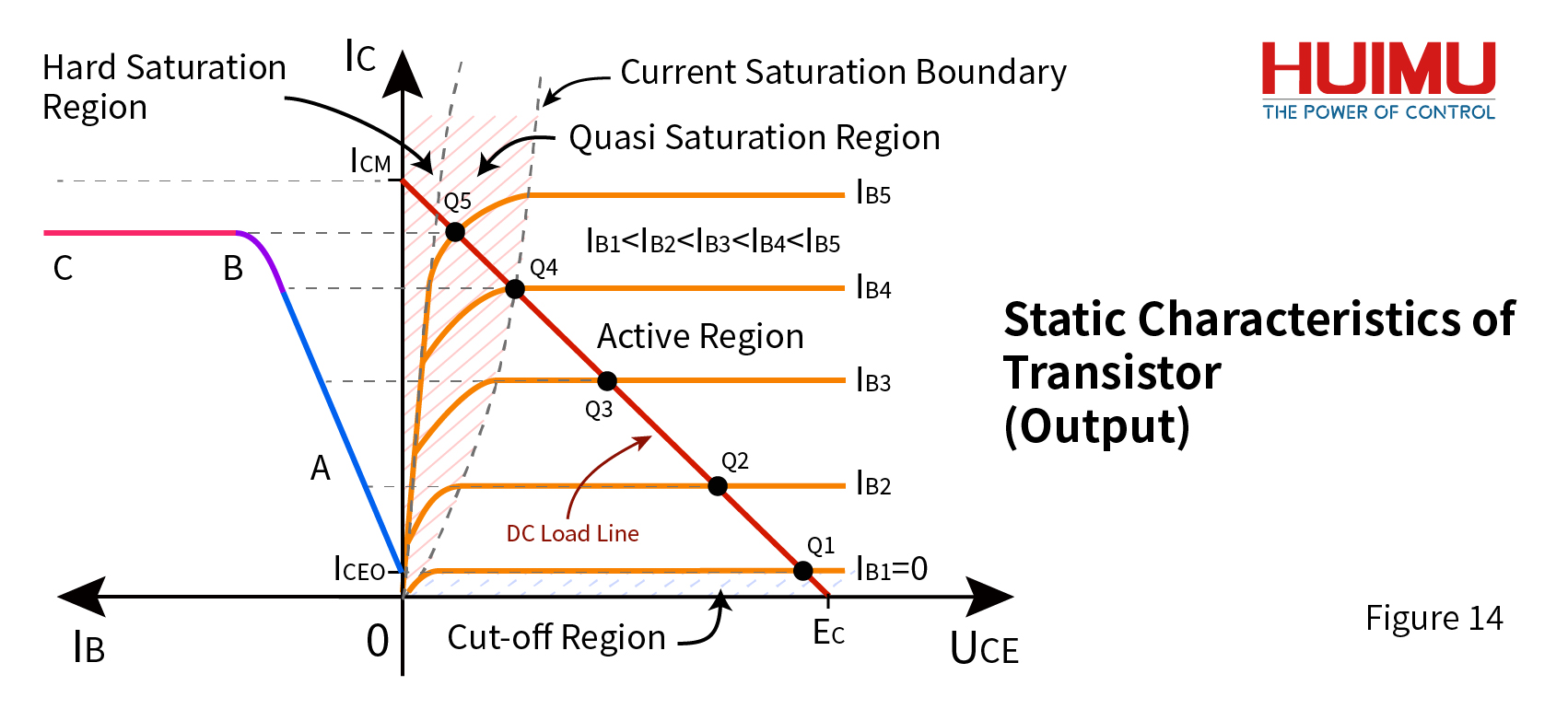 The output of Transistor