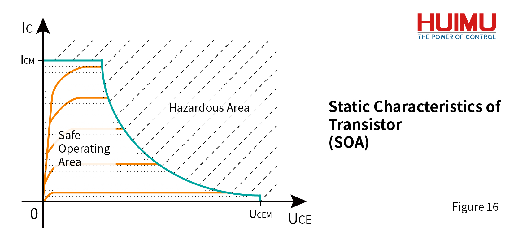 The Safe Operating Area(SOA) of Transistor