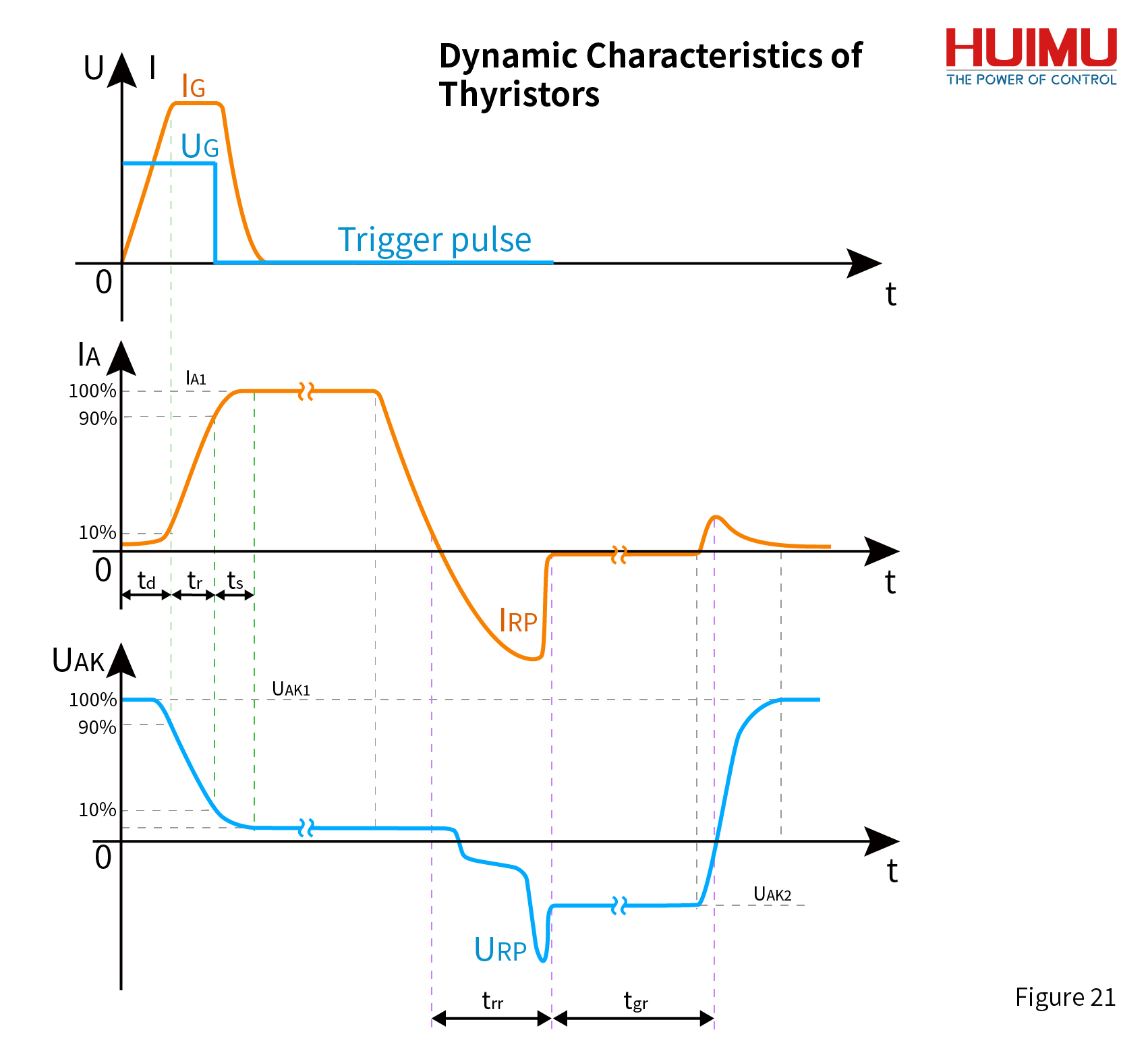 Dynamic Characteristics of Thyristors