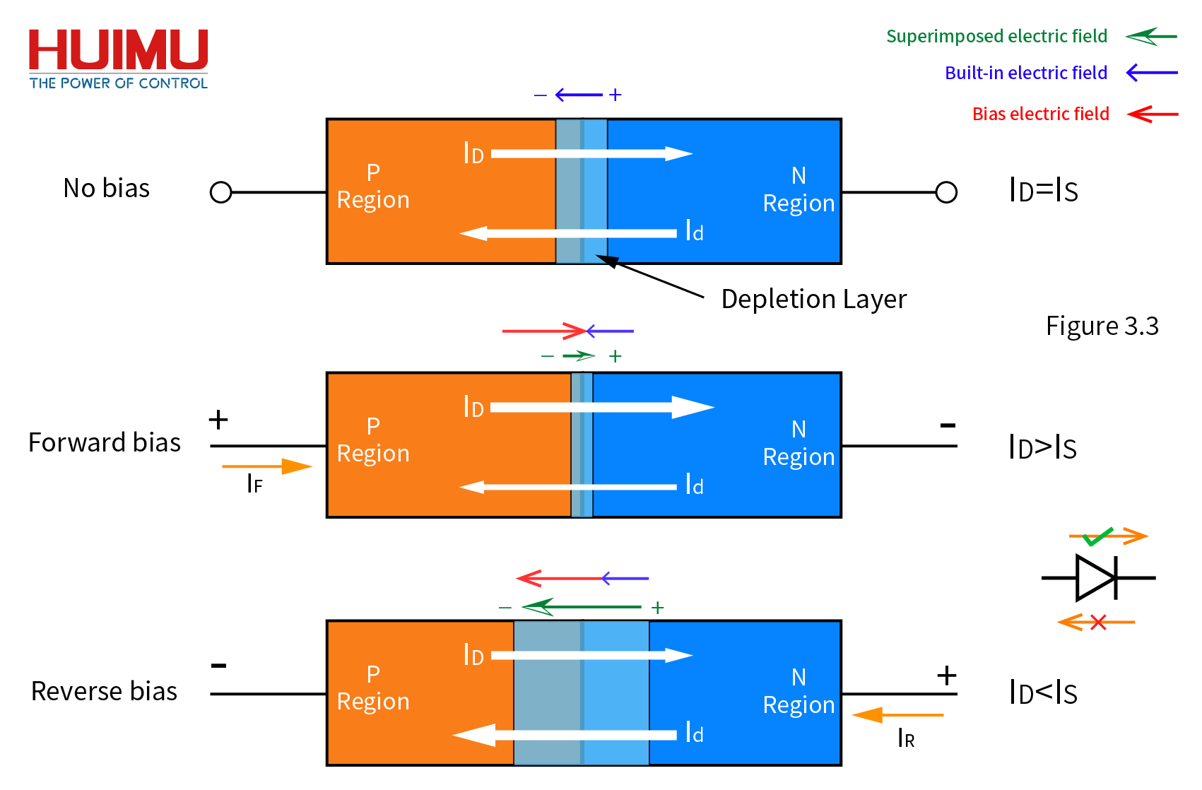 Unidirectional Conductivity of PN Junction