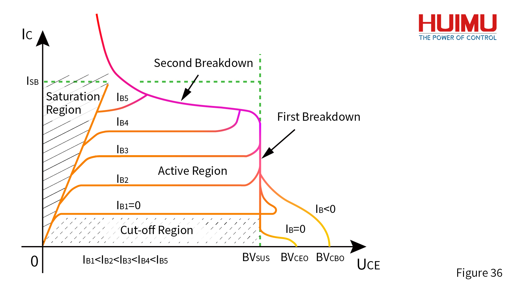 Breakdown Phenomenon of GTR