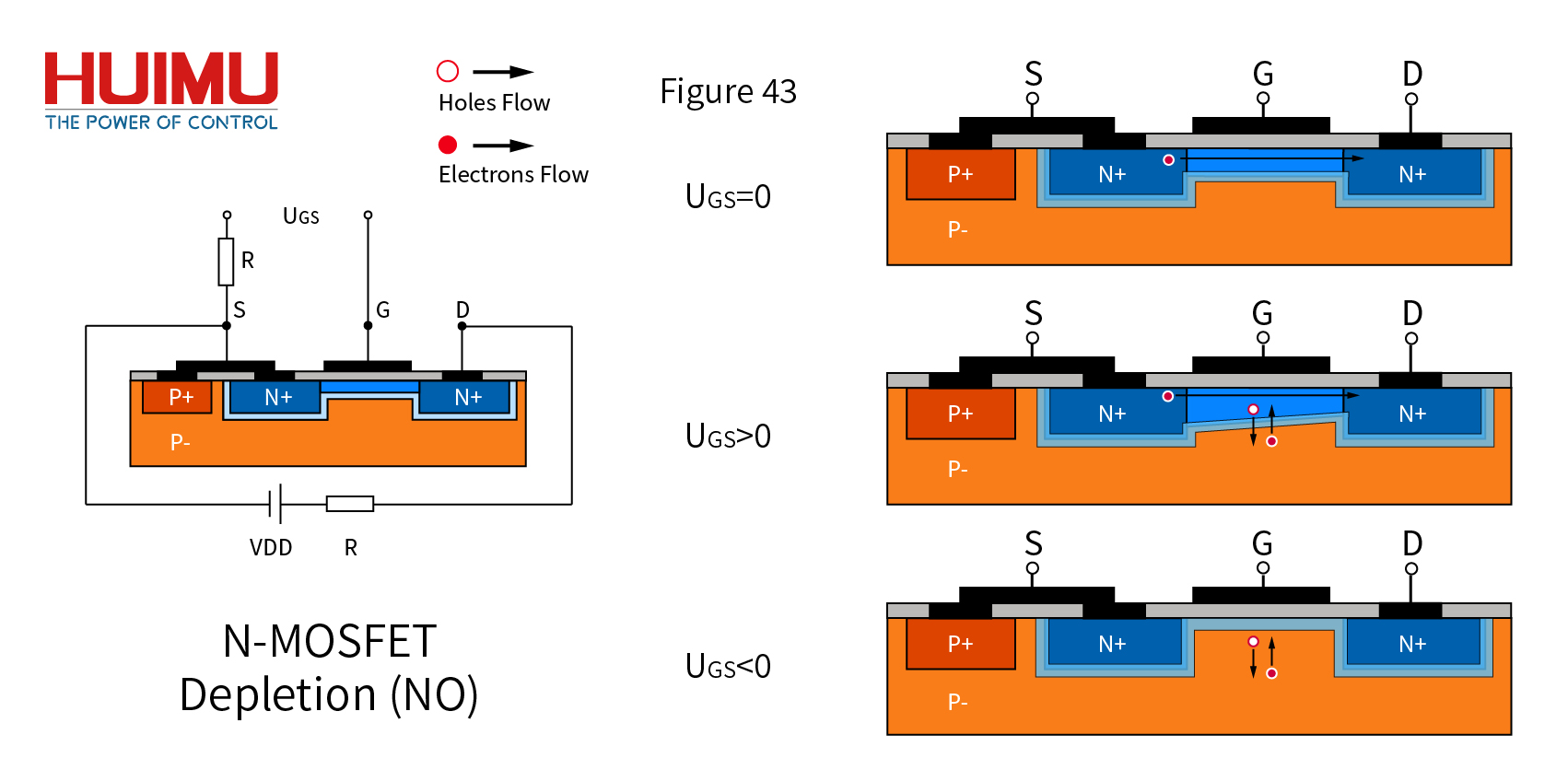 The Structure and Symbol of Depletion Type MOSFET