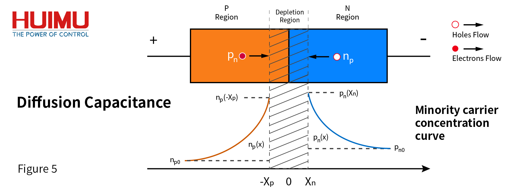 Diffusion Capacitance