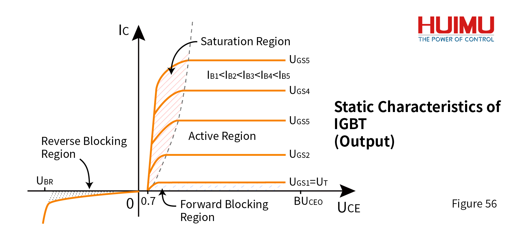 The Output of IGBT