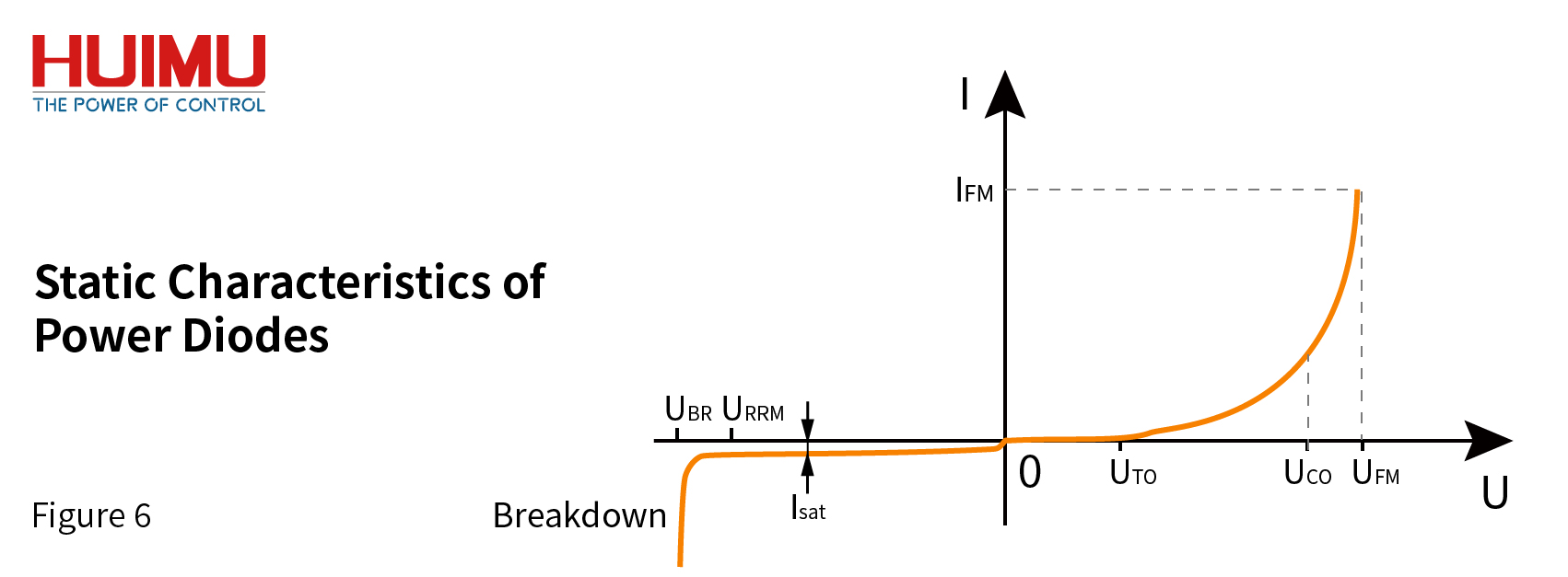 The static characteristic of the power diode