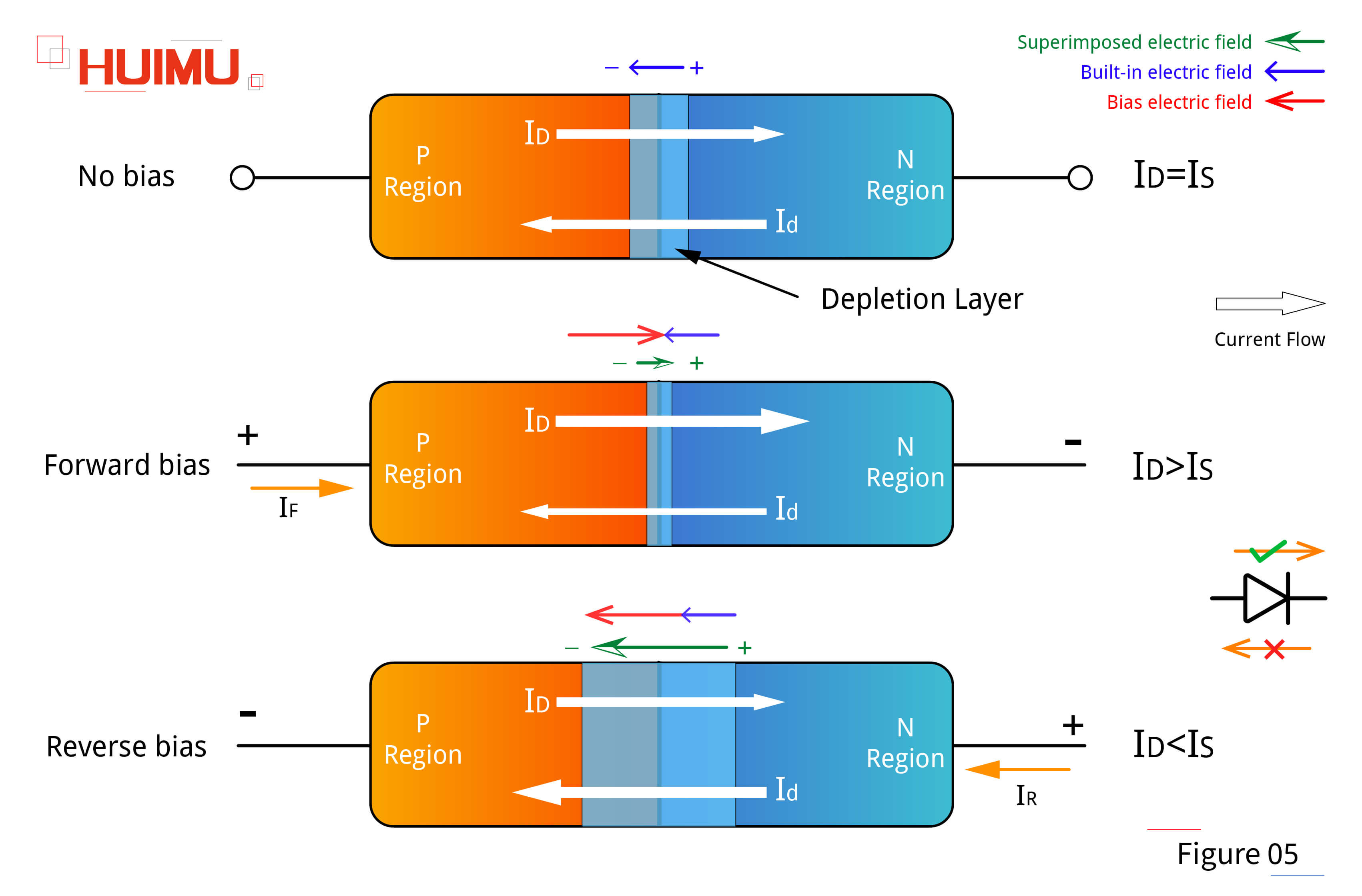 AN16F05 Unidirectional conductivity of PN junction