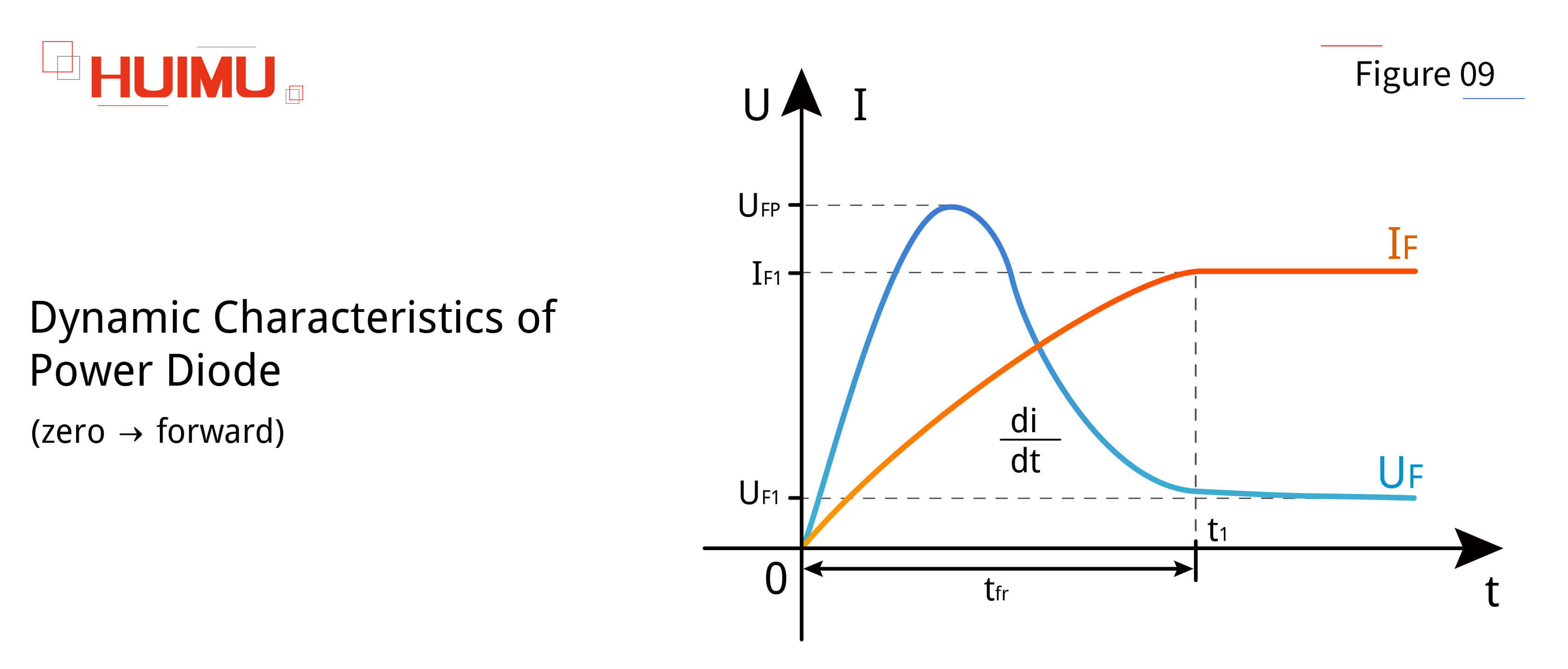 AN16F09 The dynamic characteristics of a power diode during turn-on