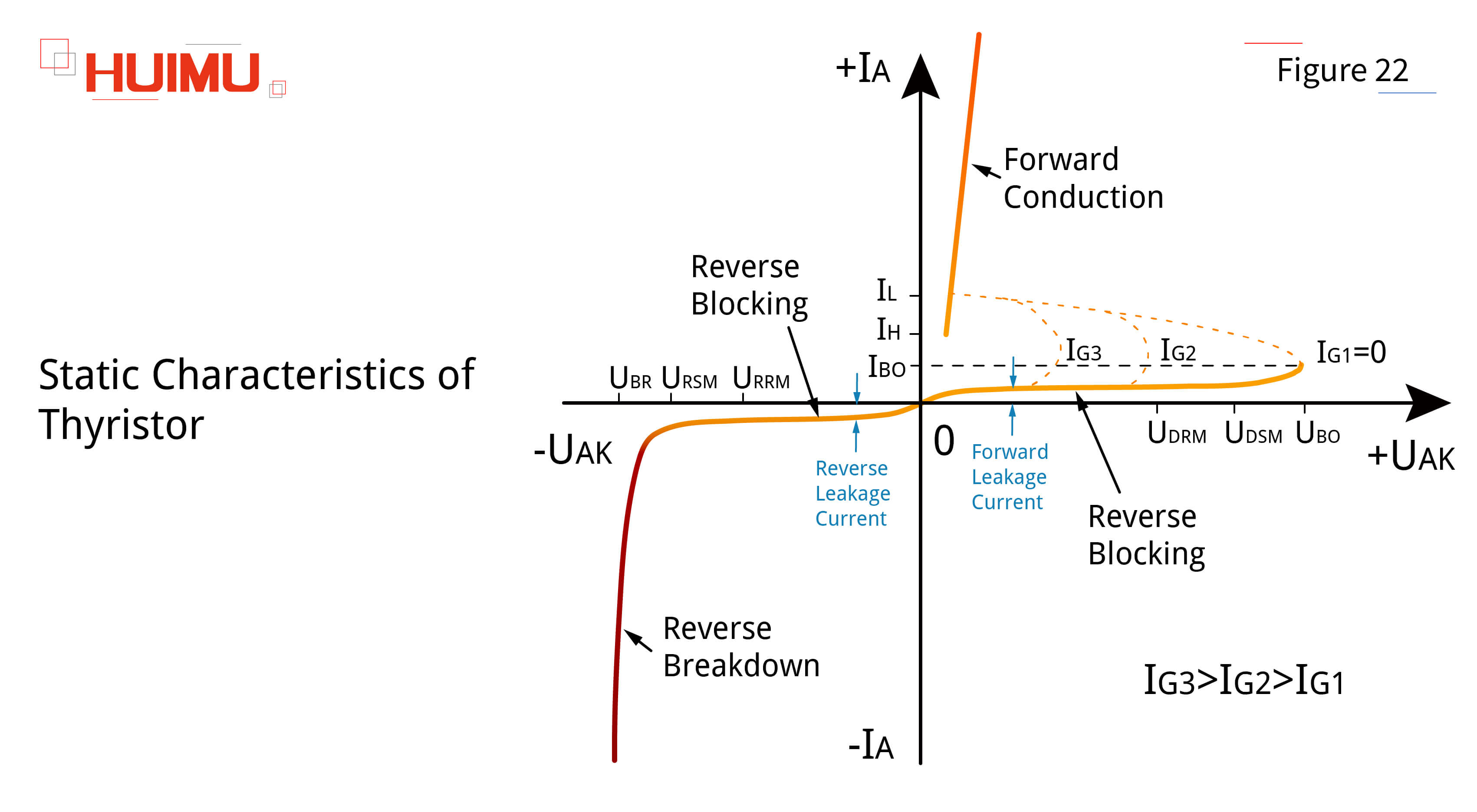 AN16F22 Static characteristics of thyristors