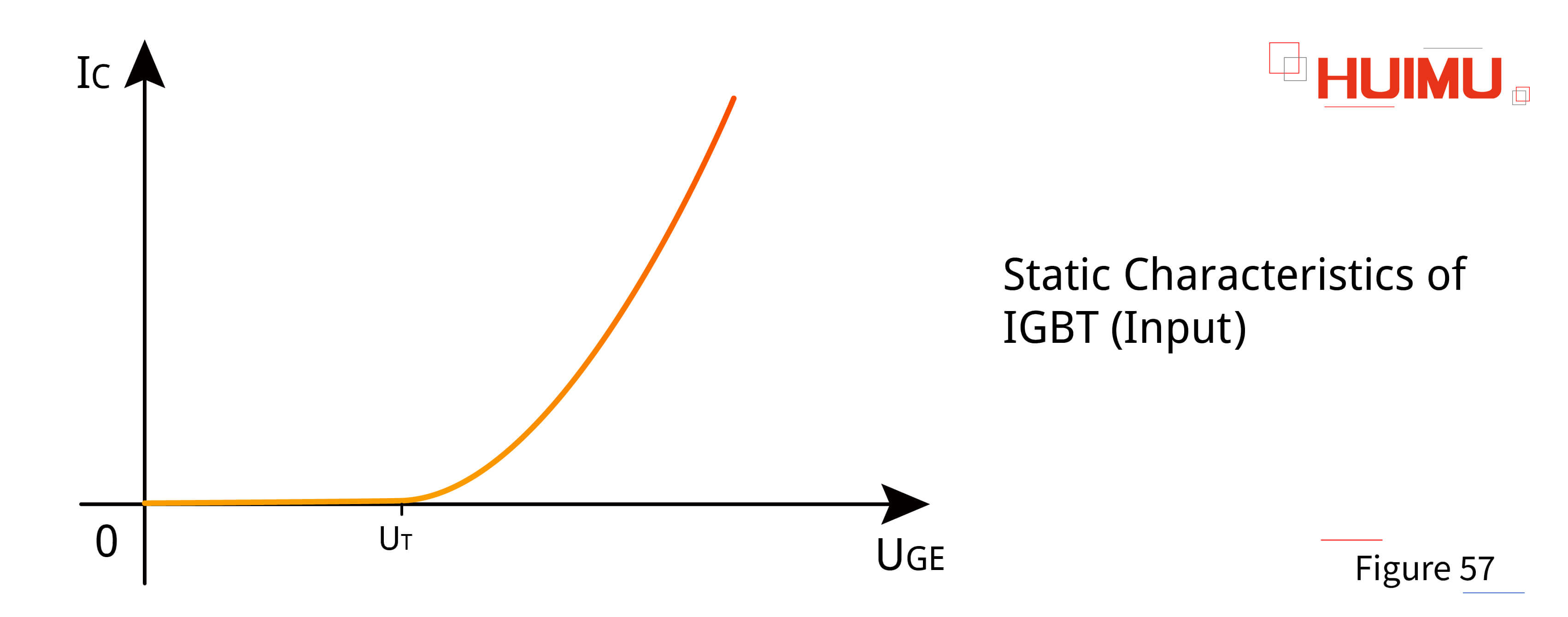 AN16F57 Input characteristics of IGBT
