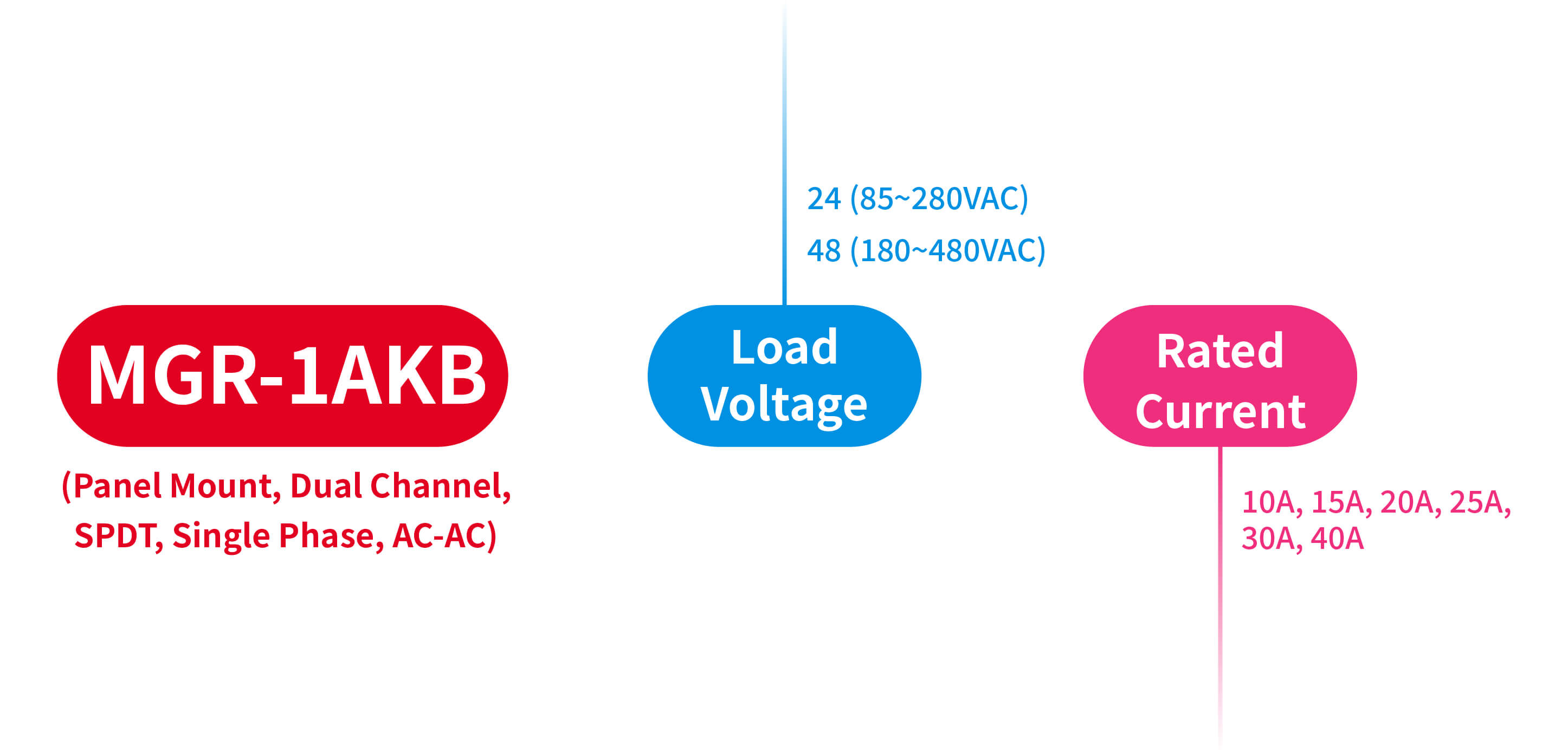 How to order MGR-1AKB Series Panel Mount Solid State Relay