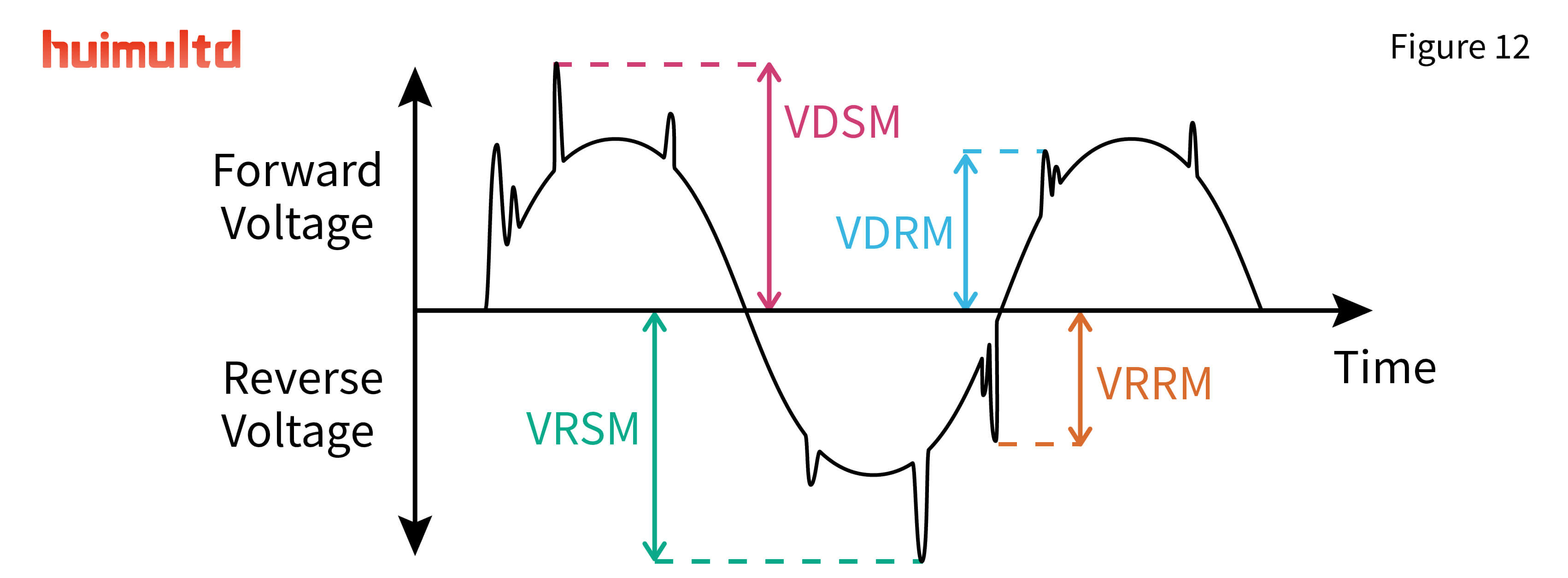 AN19F12 VDSM, VDRM, VRSM, VRRM